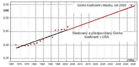 Giniho koeficient v USA