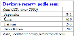 Devizové rezervy Devizové rezervy