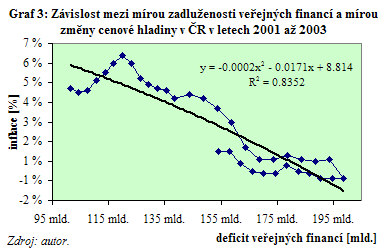 Závislost mezi veřejnými financemi a inflací v ČR