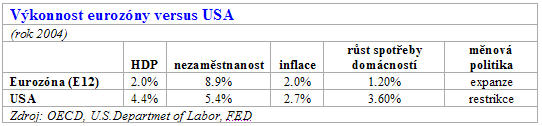 Výkonnost eurozóny v porovnání s USA